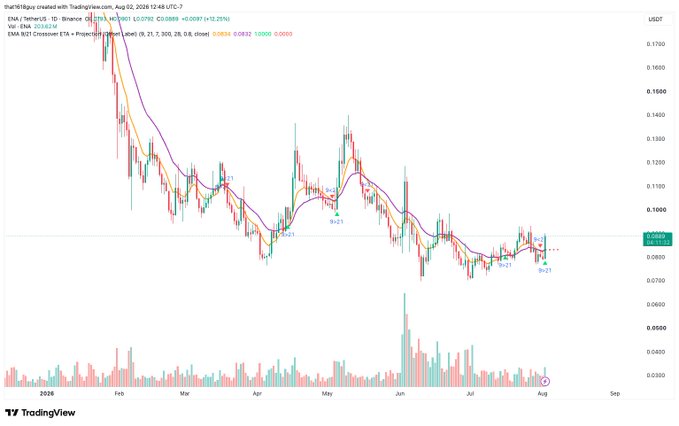 A TradingView candlestick chart for ENA/USDT on Binance (1D timeframe) as of August 2, 2028, showing a price near $0.0988 with an EMA 9/21 crossover indicator, illustrating the volatile recent price action the poster references after being shaken out of lows before a 4x run-up.