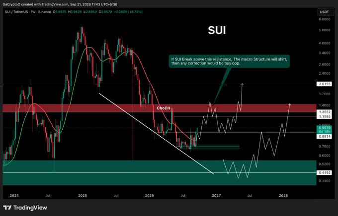 A TradingView weekly chart of SUI/USDT on Binance shows the cryptocurrency trading at $0.9575, with a projection suggesting that a breakout above the $2.0310 resistance could trigger a major macro bullish structure shift.