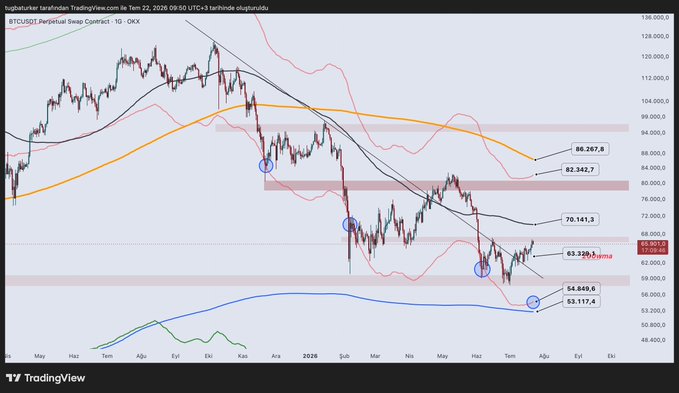 A TradingView chart of BTCUSDT Perpetual Swap Contract posted by tugbaturner tarafından, showing Bitcoin price analysis with moving averages and support/resistance levels.