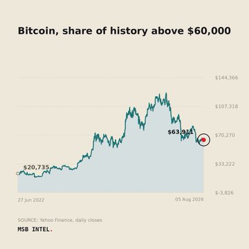 A line chart titled "Bitcoin, share of history above $60,000" shows BTC's price rising from $20,735 on 27 Jan 2022 to a peak above $107,000, with the current price marked at $63,911 on 05 Aug 2026 (Yahoo Finance daily closes), visually illustrating the post's insight that Bitcoin has traded above $60,000 for only about 20% of its history.