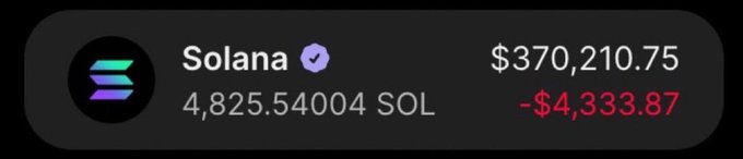 A cryptocurrency wallet display showing a Solana balance of 4,825.54004 SOL valued at $370,210.75, with a recent loss of -$4,333.87 shown in red.