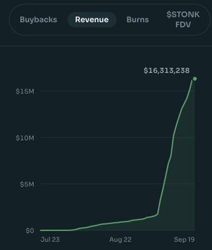 A dark-themed line graph showing a sharp upward revenue trend labeled "$STONK FDV," peaking at $16,313,238 by Sep 19.