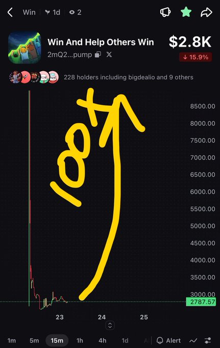 A mobile trading chart for the token 'Win' showing a price of $2.8K with a 15.9% decrease, featuring a large hand-drawn yellow arrow pointing upward with '100x' written next to it.