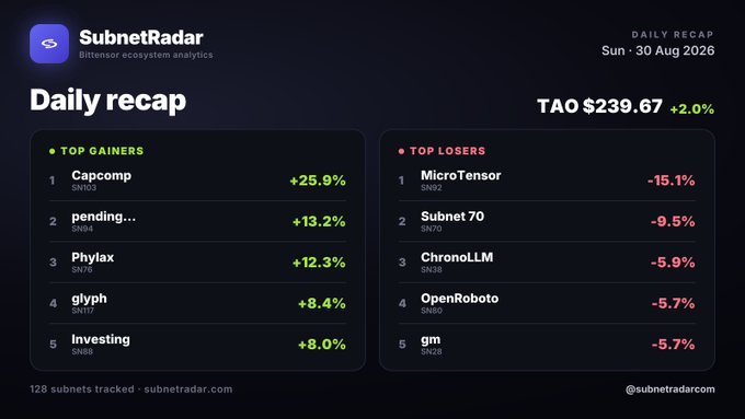A 'SubnetRadar Daily recap' dashboard from 30 Aug 2026 showing TAO at $239.67 (+2.0%), with top gainers including Capcomp (+25.9%) and top losers led by MicroTensor (-15.1%).