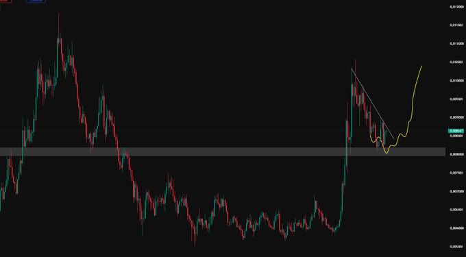 A candlestick chart of $PENGU shows the price holding above a key support level marked at approximately 0.0081 (highlighted by a gray horizontal band), with a yellow curved arrow projecting a potential bullish continuation upward after a recent breakout.