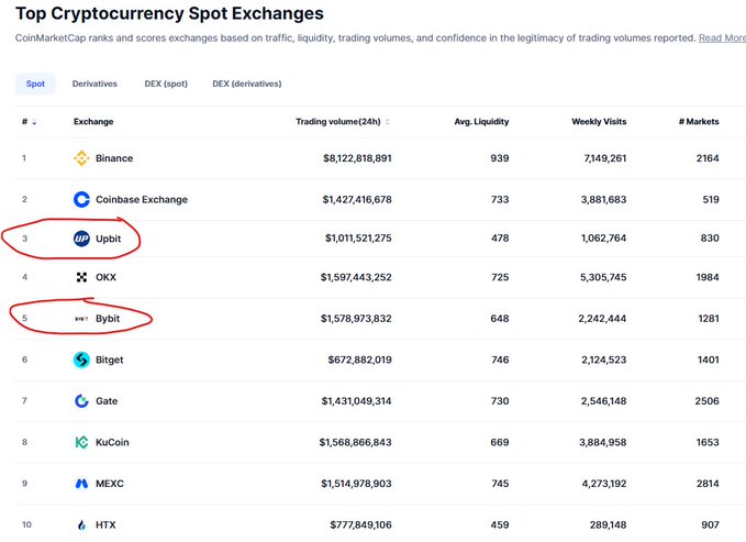 A screenshot of a 'Top Cryptocurrency Spot Exchanges' ranking table, with 'Upbit' and 'Bybit' circled in red, showing Binance at #1 and Coinbase Exchange at #2.