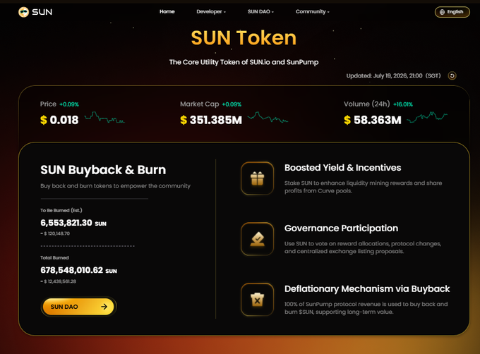 The SUN Token webpage showing price $0.018, market cap $351.385M, and 24h volume $58.363M, with sections on Buyback & Burn, Boosted Yield & Incentives, Governance Participation, and Deflationary Mechanism.