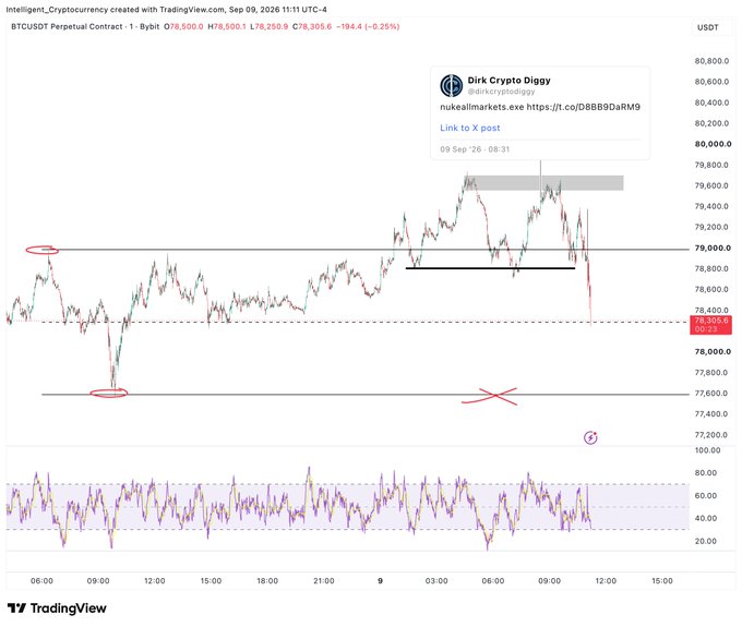 A TradingView chart of the BTCUSDT Perpetual Contract on Binance, showing a current price of 78,305.6 USDT, with annotations from analyst 'Dirk Crypto Diggy' highlighting key resistance and support levels.