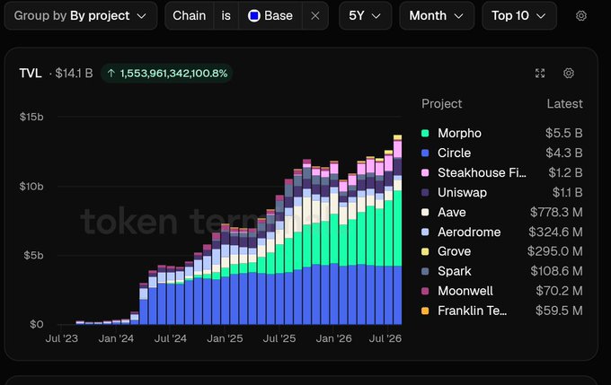 A financial chart titled 'token terminal' showing TVL growth to $14.1 B (+100.8%), broken down by Base projects including Morpho ($5.5 B), Circle ($4.3 B), and Steakhouse Fi ($1.2 B).