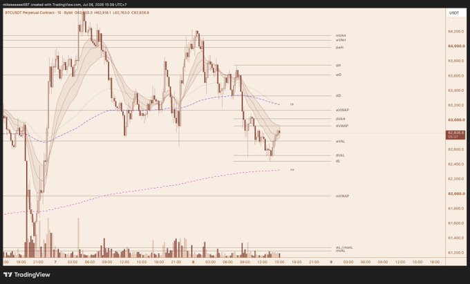 A TradingView BTCUSDT Perpetual chart with Ichimoku and VWAP indicators, showing Bitcoin price around 62,822.8 with various support/resistance levels labeled.
