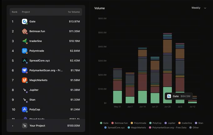 A dark-themed analytics dashboard ranking prediction market projects by 1-week volume, with Gate ($13.97M) at #1, followed by Betmoar.fun, traderline, and Polymetrade, alongside a weekly volume bar chart.