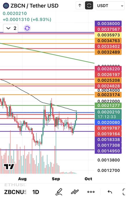 A TradingView candlestick chart for the ZBCN / Tether USD (USDT) pair shows a current price of 0.0020210, up 6.93%, with a purple '2' annotation in the top left corner.