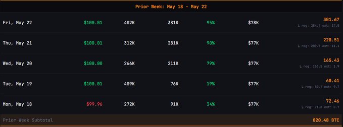 The image shows a screenshot of a website displaying the price of Bitcoin over time, with a focus on the days of May 1st - 3rd. The Bitcoin price has been steadily increasing since May 1st, reaching $38,000 at the time of this screenshot. This upward trend in Bitcoin's value is evident from the chart displayed on the screen. The website also provides information about the price of Bitcoin and its historical data for the past few months, which can be helpful for those interested in investing or tracking the cryptocurrency market.