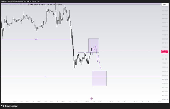 A TradingView chart of USDC (likely USD/CAD intraday) showing a sharp price decline followed by a consolidation, with annotated supply and demand zones highlighting a potential short setup targeting the lower purple demand box around 63.63.