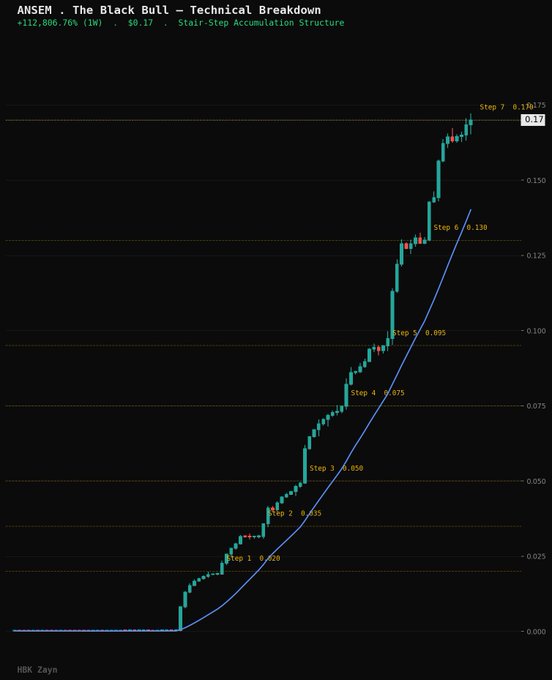 A technical analysis chart titled "ANSEM . The Black Bull - Technical Breakdown" showing a stair-step accumulation structure with price rising from $0.020 to $0.17 (+112,800.76%).