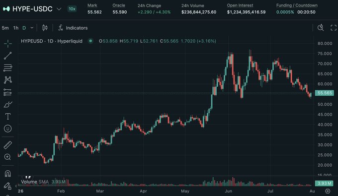 A daily candlestick chart of HYPE/USDC on Hyperliquid shows the token trading at $55.56, up +3.16%, having peaked near $75 in June before pulling back. The current price zone around $55-56 appears to be a key support level, aligning with the view that this is a favorable area to accumulate HYPE ahead of a potential push toward $100 in 2026.
