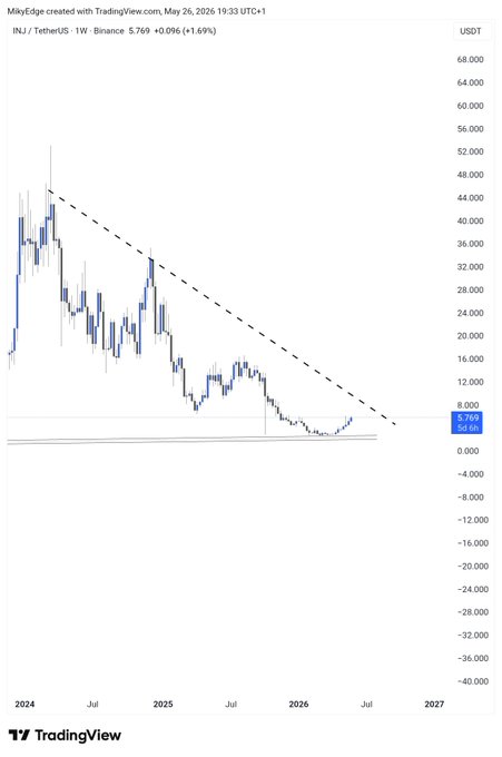 The image shows a chart with a downward sloping line, indicating a decline or drop in value over time. This could be related to an asset like bitcoin, which has experienced fluctuations in its price. The chart also displays a blue line that is not connected to any other lines, suggesting it might represent a specific period of time when the asset was at its lowest point. The post about tradingview and bitcoin mentions that there's a " mega breakout awaits". This implies that there could be an upcoming opportunity for investors to buy Bitcoin or similar assets at a lower price due to the downward trend in the chart.