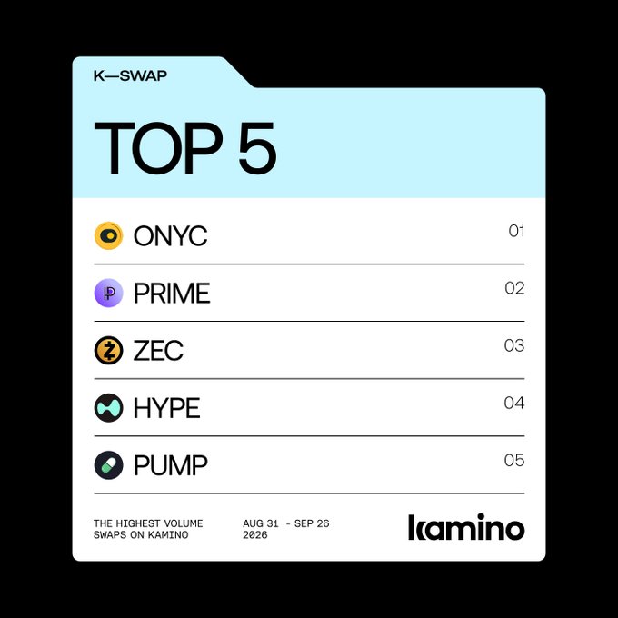 A 'K-SWAP TOP 5' infographic from Kamino showing the highest volume swaps from Aug 31 - Sep 26 2026. The ranked tokens are: 01 ONYC, 02 PRIME, 03 ZEC, 04 HYPE, and 05 PUMP.