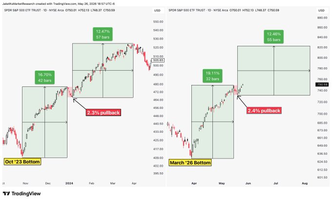 The image shows two different graphs with prices labeled for a stock symbol called SPY (Short Equity Price Index). The graph on the left represents a downward trend from March through April, while the right graph indicates an upward trend. The blue and red lines depict the fluctuations in stock price over time for SPY.