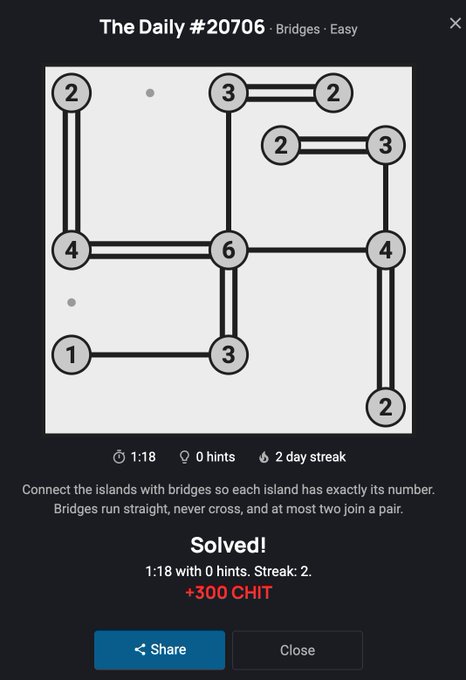 A mobile game screenshot of 'The Daily #20706 · Bridges · Easy' puzzle showing a solved grid with islands connected by bridges, displaying 'Solved!' with a time of 1:18, 0 hints, a 2-day streak, and a +300 CHIT reward.