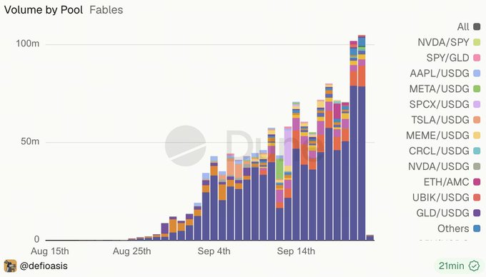 A stacked bar chart titled "Volume by Pool Fables" shows rapidly growing trading volume from August 15th to mid-September, peaking at over 100m around September 14th across assets like NVDA, SPY, GLD, AAPL, META, TSLA, and UBIK (with GLD/USGD in dark blue dominating the volume). This explosive volume growth on the Fables protocol visually supports the post's optimistic comparison to PONS, illustrating the "growth potential" that has its founders believing the sky is the limit.