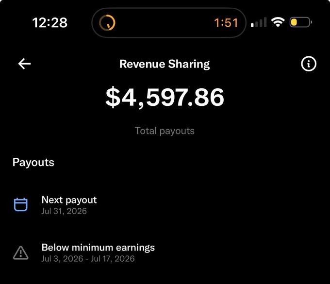 A screenshot of a "Revenue Sharing" page showing $4,597.86 in total payouts, with a "Below minimum earnings" warning for July 3-17, 2026 and a next payout scheduled for July 31, 2026. The image suggests the user needs to increase activity to meet the minimum earnings threshold, aligning with the post's call to tweet more under the BME ticker.