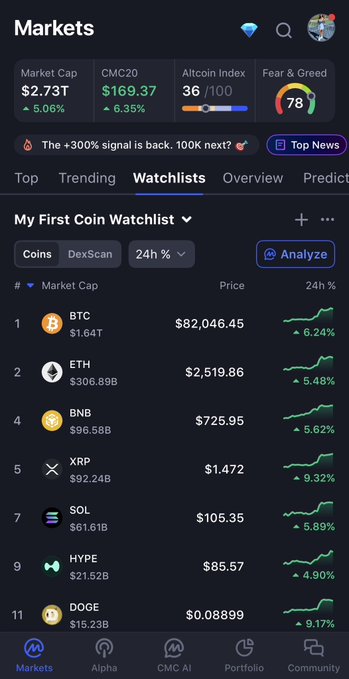 A crypto markets app showing a watchlist with BTC at $82,046.45, ETH at $2,519.86, BNB at $725.95, XRP at $1.472, SOL at $105.35, HYPE at $85.57, and DOGE at $0.08999, all displaying 24h gains.