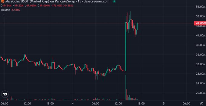 A 15-minute candlestick chart of MarsCoin (MARSCOIN/USDT) on PancakeSwap shows a sudden vertical price spike from roughly $28M to a high near $52M market cap before pulling back to $49.060M, accompanied by a sharp surge in volume—visually illustrating the "god candle" breakout referenced in the post. The post highlights Binance's promotional activity around $MARSCOIN as a potential 100M+ runner, with this chart providing the technical evidence of the explosive move.