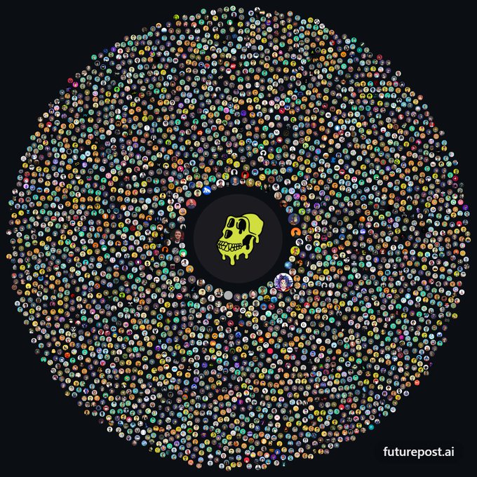 A digital art piece featuring a circular arrangement of countless tiny avatar icons surrounding a central yellow dripping skull logo, with "futurepost.ai" watermarked in the bottom right.