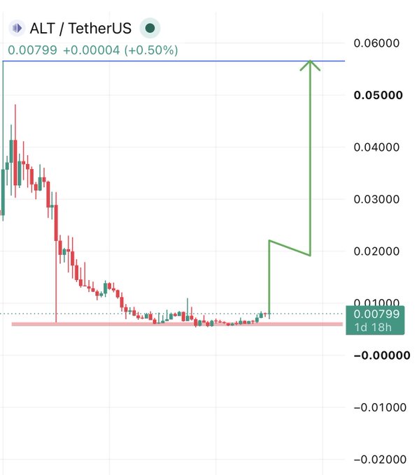 A TradingView candlestick chart of ALT/TetherUS shows the token at $0.00799 (+0.50%) after a steep decline from ~$0.040 to a sideways base around $0.0075–$0.0080, with an overlaid green arrow projecting a potential sharp recovery toward the $0.06000 resistance level. The chart visually supports the post's claim of a long downtrend followed by stabilization and a "loading" base setup, hinting at a bullish breakout if volume returns.