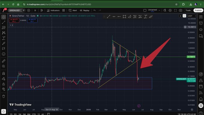 The image features a screen displaying a stock graph with a red arrow pointing towards a specific price point. The text on the image indicates that there is a coin called SIREN @genius_sirenBSC Coin, which has been purchased by a whale at $3,000, and the price at which it was sold is now $3,000 as well. This suggests that the investment made in this coin might not yield returns, but rather will be spent to purchase more of it once its value increases with the whale selling their current amount. The image serves as a cautionary tale about investing without thorough research and understanding the details of the coins or assets being invested in.