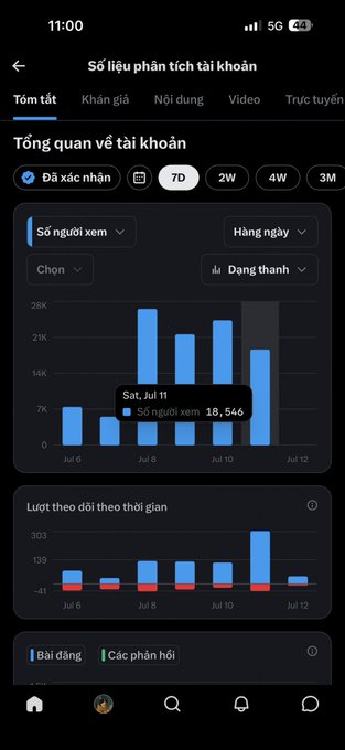 A mobile screen showing an account analytics dashboard in Vietnamese, displaying 'Số liệu phân tích tài khoản' with 18,546 views on Sat, Jul 11 in a 7-day chart.