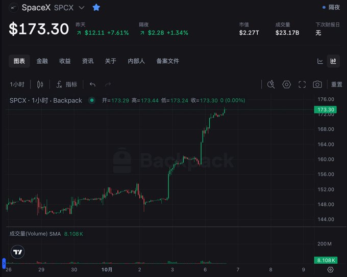 A stock trading chart for SpaceX SPCX showing a price of $173.30, up 7.61%, displayed on the Backpack platform with a 1-hour interval.