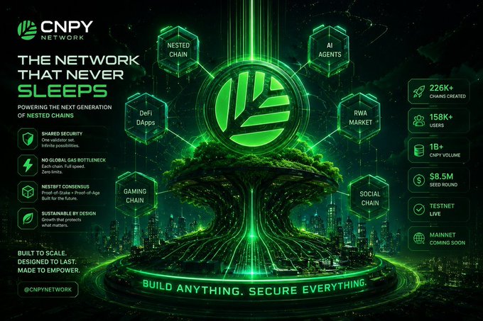 A futuristic green-themed advertisement for "CNPY Network" titled "The Network That Never Sleeps," highlighting features like nested chains, AI agents, DeFi, and RWA market, with stats like 158K+ users and 1B+ CNPY volume.