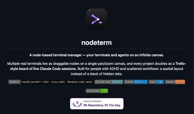 GitHub trending badge for **nodeterm** (#9 Repository of the Day) — an Electron-built, node-based terminal manager (v0.3.8, 1.2k downloads, BSDL-1.1) for macOS, Linux, and Windows that displays terminals and Claude Code sessions as draggable nodes on an infinite canvas, matching the post's description of replacing tab-scattered workflows.