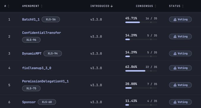 A voting dashboard table listing cryptocurrency amendments (BatchV1_1, ConfidentialTransfer, DynamicHPT, fixCleanup3_3_0, PermissionDelegationV1_1, Sponsor) with consensus percentages and voting status for v3.3.0.