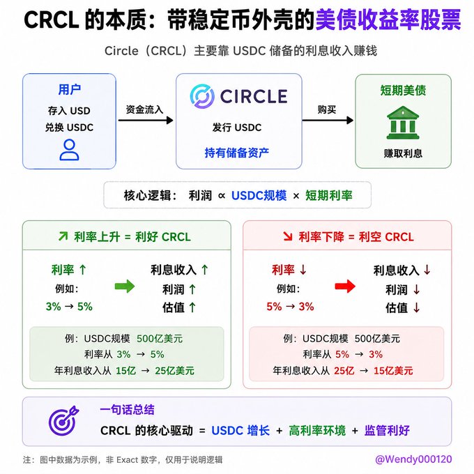 The image features a flowchart that outlines the process of a cryptocurrency like CRCL, which was created by USDC. The chart shows how CRCL works, with various segments representing different aspects or stages related to its functioning. Additionally, the flowchart includes a target and a goal marker indicating the progress being made towards this objective in the crypto world. The post also includes information about the current exchange rate for the currency, CRCL.