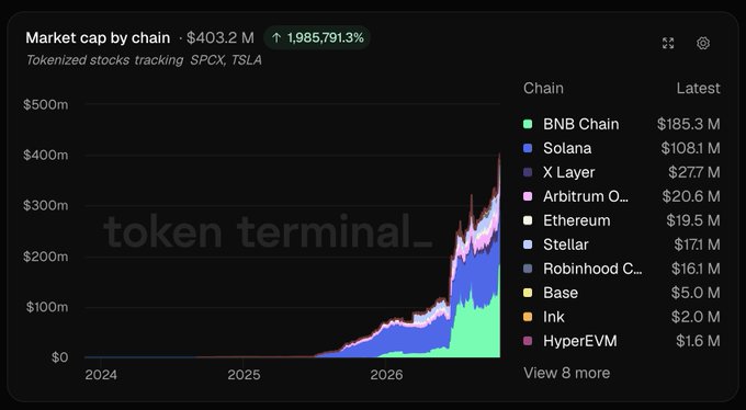 A stacked area chart titled “Market cap by chain” tracks tokenized stocks tracking $PCX and $TSLA, totaling $403.2M. BNB Chain leads with $185.3M, followed by Solana at $108.1M and X Layer at $27.7M, confirming that BNB Chain and Solana hold roughly 73% of the market.