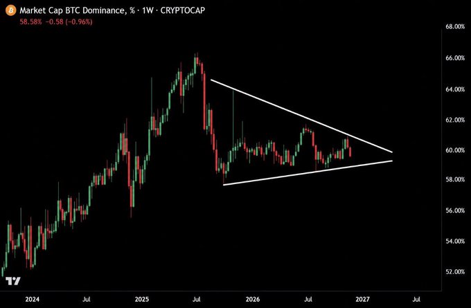 A BTC Dominance weekly chart (CRYPTOCAP) showing the metric at 58.58% (-0.96%), forming a descending triangle with tightening support and resistance lines, consistent with the post noting BTC.D is trapped in a narrowing range between key resistance above and support below near 58%.