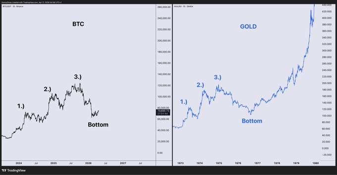 A side-by-side chart compares Bitcoin (BTC) price action from 2024-2027 to Gold's historical price from 1973-1980, both displaying three labeled upward swings (1, 2, 3) followed by a "Bottom," illustrating the post's claim that BTC, having bottomed 180 days ago, is in the late stages of accumulation mirroring Gold's earlier breakout pattern.