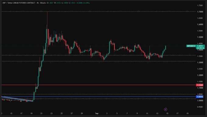 A financial chart displays the XRP/USD price, with the current price highlighted at 1.4311.