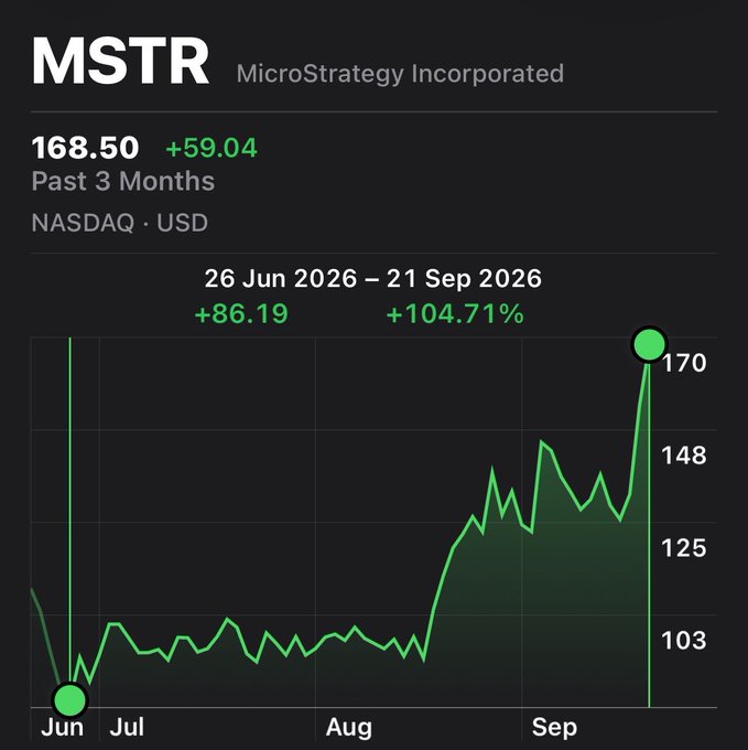 A stock chart for MSTR (MicroStrategy Incorporated) showing a price of $168.50, up $59.04 over the past 3 months, with a 104.71% gain from June to September 2026.