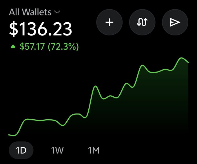 A cryptocurrency wallet app screenshot displays 'All Wallets' at $136.23 with a green upward gain of $57.17 (72.3%) and a rising price chart.