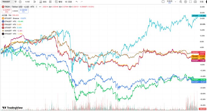 A TradingView chart comparing the price performance of TRX/USDT, BTC/USDT, ETH/USDT, and SUN/USDT, showing significant market fluctuations over the displayed timeframe.