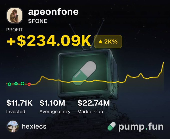 A pump.fun portfolio display shows user "apeonfone" holding $FONE with a profit of +$234.09K (a 2,000% gain), based on an $11.71K investment at an average entry of $1.10M against a $22.74M market cap—reflecting trader hexiecs's reported 20x return on the token.