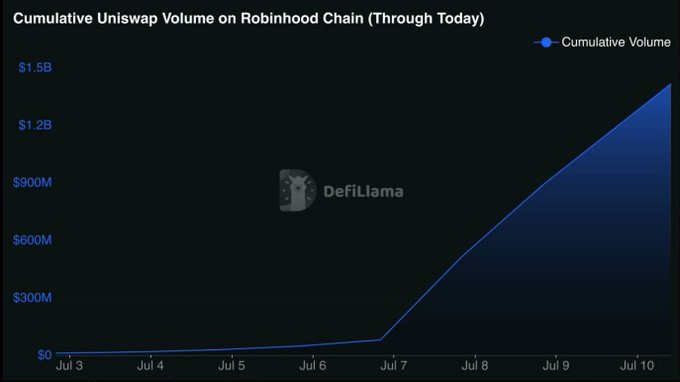 Uniswap's cumulative trading volume on the Robinhood Chain surpassed $1.5 billion in under a week since launch (July 3-10), per DeFiLlama, with the vast majority of activity occurring after July 7—supporting the post's claim of retail adoption being already present rather than merely approaching DeFi.