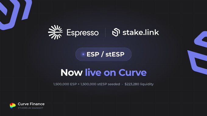 Promotional graphic showing 'Espresso' and 'stake.link' logos with text 'ESP / stESP - Now live on Curve', '1,500,000 ESP + 1,500,000 stESP seeded · $223,280 liquidity', and the Curve Finance Ethereum Mainnet logo.