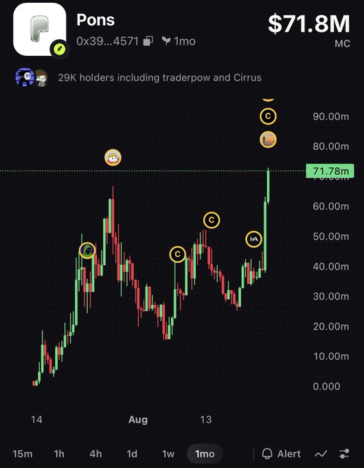 The image shows a 1-month price chart for the token "Pons" (contract 0x39...4571) trading at a market cap of $71.8M, with a green candlestick pushing to a new all-time high near the 71.78m mark, supporting the claim of an unnoticed ATH.