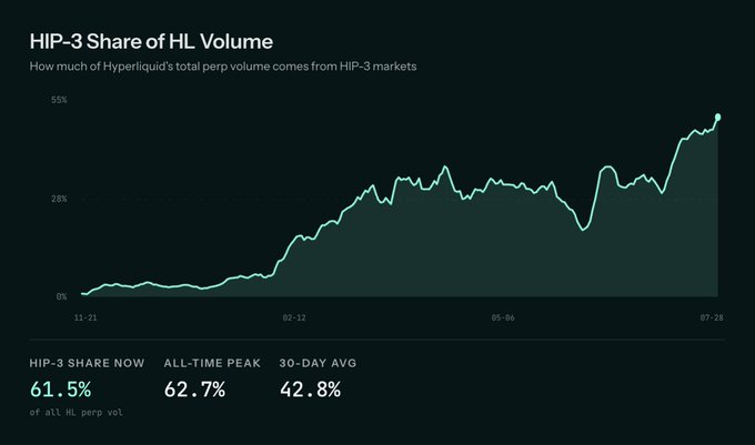 The chart titled "HIP-3 Share of HL Volume" tracks the percentage of Hyperliquid's total perpetual trading volume coming from HIP-3 markets, showing a steady climb from near 0% in November 2021 to a current share of 61.5%, an all-time peak of 62.7%, and a 30-day average of 42.8%—visually confirming the post's claim that HIP-3 perp volume has reached a record high share of Hyperliquid's total activity.