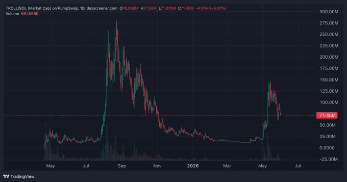 The image shows a chart of Bitcoin prices with a downward trend over time. The price has dropped significantly since the beginning of May, reaching its lowest point near $1,000. As the days progress, the price continues to decline further. However, there is an upward trend in the number of cryptocurrency wallets and transactions during May. 

The post suggests that the decrease in Bitcoin prices might be temporary, with a potential recovery in the future. It also hints at the presence of new users on the platform or a recent influx of wallets, indicating a growing interest in Bitcoin as a means of exchanging digital currency for goods and services.
